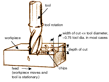 Vertical Milling Process